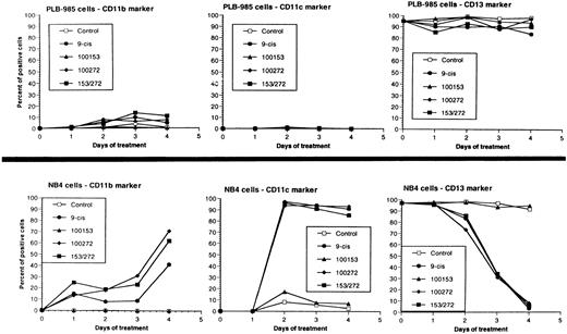 Fig. 3. Cell differentiation surface marker expression on PLB-985 (top) and NB4 (bottom) cells. Cells were treated with 10−7 mol/L 9-cis-RA or the selective ligands, and the cell-surface expression of CD11b, CD11c, and CD13 antigens was assessed by flow cytometry at 1, 2, 3, and 4 days after treatment. Graphs indicate percent of positive cells.