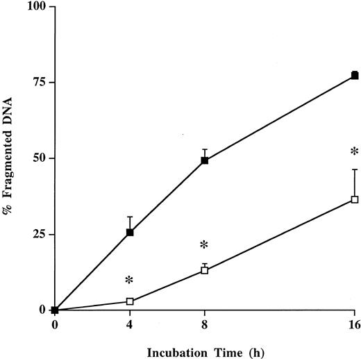 Fig. 1. Spontaneous apoptosis of neutrophils from healthy humans and patients with severe sepsis. Freshly isolated neutrophils (1 × 106/mL) from healthy volunteers (control; ▪) and patients with severe sepsis (patient; □) were incubated for 16 hours. Neutrophil apoptosis was analyzed by flow cytometry after permeabilization with ethanol and staining with propidium iodide. Data are reported as the percentage of fragmented nuclei reflecting the relative proportion of apoptotic cells. Results represent the mean ± SE of six separate experiments performed with neutrophils from healthy volunteers and patients with sepsis. *P < .05 septic patients versus healthy volunteers.