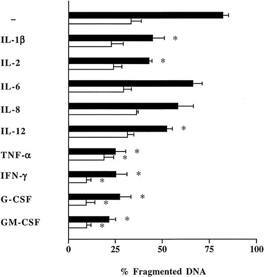 Fig. 3. Influence of proinflammatory cytokines on neutrophil apoptosis. Freshly isolated neutrophils (1 × 106/mL) from healthy humans (control; ▪), and patients with severe sepsis (patient; □), were incubated during 16 hours with various recombinant human proinflammatory cytokines: IL-1β (2.5 ng/mL), IL-2 (20 ng/mL), IL-6 (1,000 U/mL), IL-8 (20 ng/mL), IL-12p70 (20 ng/mL), TNF-α (1,000 U/mL), IFN-γ (10 ng/mL), G-CSF (10 ng/mL), GM-CSF (10 ng/mL). Neutrophil apoptosis was analyzed by flow cytometry after permeabilization with ethanol and staining with propidium iodide. Data are reported as the percentage of fragmented nuclei reflecting the relative proportion of apoptotic cells. Results represent the mean ± SEM of five separate experiments performed with neutrophils isolated from five independent healthy individuals and five patients with severe sepsis. *P < .05 cytokine-treated versus untreated cells.