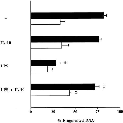 Fig. 4. Effect of rhIL-10 on LPS-induced suppression of neutrophil apoptosis. Freshly isolated neutrophils (1 × 106/mL) from healthy humans (control; ▪) and patients with severe sepsis (patient; □) were cultured with LPS (1 μg/mL) in the presence or absence of rhIL-10 (100 U/mL) for 16 hours. Neutrophil apoptosis was analyzed by flow cytometry after permeabilization with ethanol and staining with propidium iodide. Data are reported as the percentage of fragmented nuclei reflecting the relative proportion of apoptotic neutrophils. Results represent the mean ± SEM of five separate experiments performed with neutrophils isolated from five independent healthy individuals and five patients with severe sepsis. *P < .05 without agent versus LPS; ‡P < .05 without rhIL-10 versus with rhIL-10.