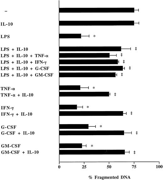 Fig. 6. Effect of rhIL-10 on neutrophil apoptosis modulated through LPS and/or proinflammatory cytokines. Freshly isolated neutrophils (1 × 106/mL) from healthy humans were cultured with rhTNF-α (1,000 U/mL), rhIFN-γ (10 ng/mL), rhG-CSF (10 ng/mL), or rhGM-CSF (10 ng/mL) in the presence or absence of rhIL-10 (100 U/mL) and LPS (1 μg/mL) for 16 hours. Neutrophil apoptosis was analyzed by flow cytometry after permeabilization with ethanol and staining with PI. Data are reported as the percentage of fragmented nuclei reflecting the relative proportion of apoptotic cells. Results in each figure represent the mean ± SEM of three separate experiments performed with neutrophils isolated from three different healthy individuals. *P < .05 without agent versus LPS/rhTFN-α/rhIFN-γ/rhG-CSF/rhGM-CSF; ‡P < .05 without rhIL-10 versus with rhIL-10.