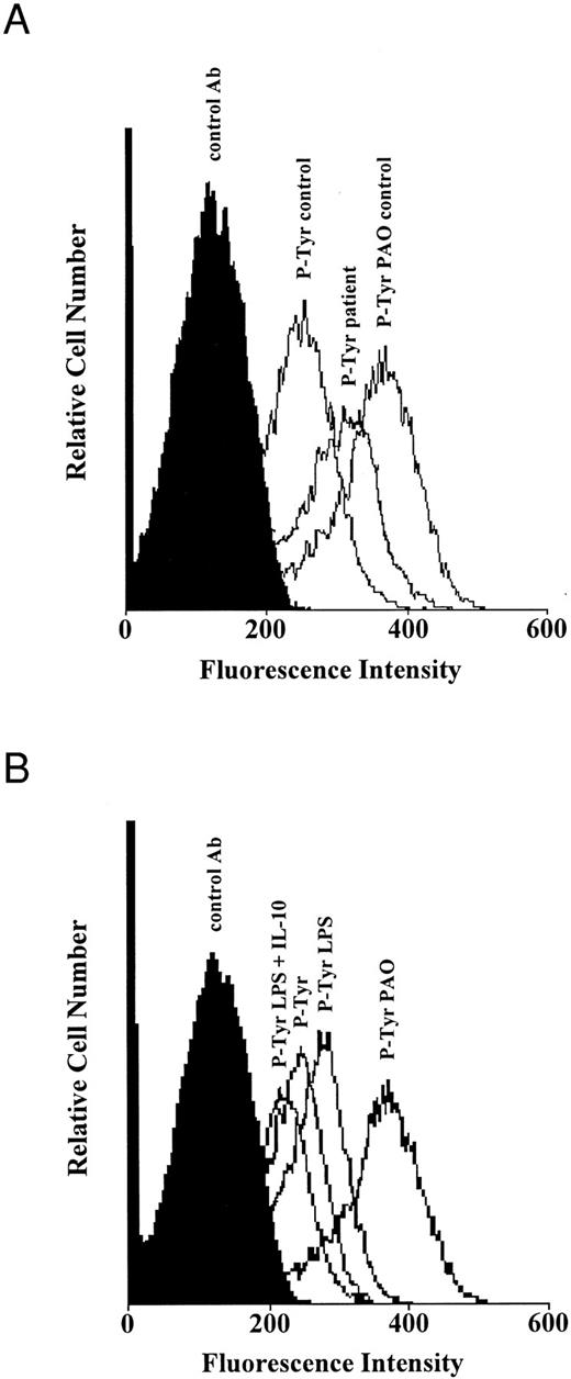 Fig. 7. Tyrosine phosphorylation in neutrophils from healthy individuals and patients with severe sepsis. (A) Increased tyrosine phosphorylation in neutrophils from patients with sepsis. Freshly isolated neutrophils (1 × 106/mL) from healthy humans (control) and patients with severe sepsis (patient) were cultured with or without the protein-tyrosine phosphatase inhibitor phenylarsine oxide (PAO; 10 μmol/L) for 30 minutes at 37°C. (B) Inhibition of tyrosine phosphorylation in normal neutrophils by IL-10. Freshly isolated neutrophils (1 × 106/mL) from healthy humans were cultured with or without LPS (1 μg/mL) and rhIL-10 (100 U/mL) for 2 hours at 37°C. Levels of tyrosine phosphorylation were analyzed by flow cytometry after permeabilization with saponin and staining with antiphosphotyrosine (P-Tyr) and goat-antimouse FITC-conjugated antibodies. Both figures are representative of three other experiments that yielded the same results.