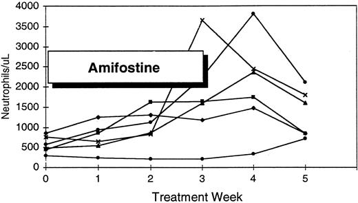 Fig. 1. Neutrophil response to amifostine in six neutropenic patients.