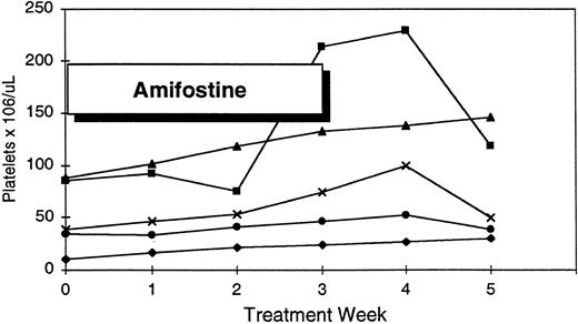 Fig. 2. Platelet response to amifostine in five patients with pretreatment thrombocytopenia.