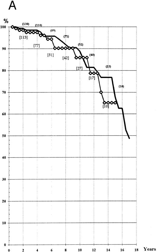 Fig. 1. (A) Actuarial survival of the patients treated by HU or Pi (“intention to treat” analysis). (B) Actuarial survival of the patients treated by HU or Pi, taking into account any switch of therapy (“main treatment” analysis). (━), HU; (⋄), Pi.
