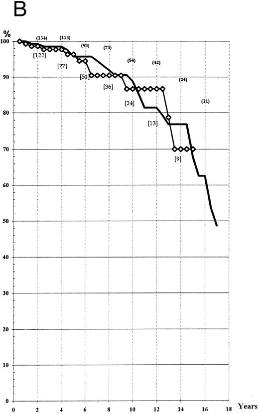 Fig. 1. (A) Actuarial survival of the patients treated by HU or Pi (“intention to treat” analysis). (B) Actuarial survival of the patients treated by HU or Pi, taking into account any switch of therapy (“main treatment” analysis). (━), HU; (⋄), Pi.