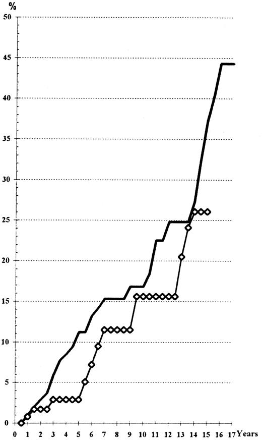 Fig. 2. Thrombo-embolic events (lethal or not) observed according to the main treatment received, including recurrent events occurring in the same patient (actuarial analysis). (━), HU; (⋄), Pi.