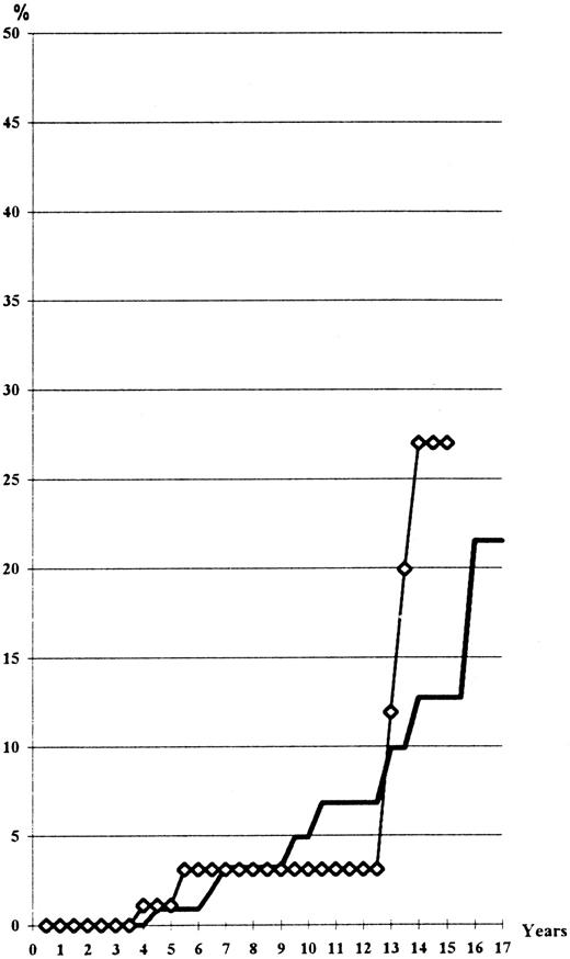 Fig. 3. Actuarial risk of leukemia, according to the main treatment received. (━), HU; (⋄), Pi.