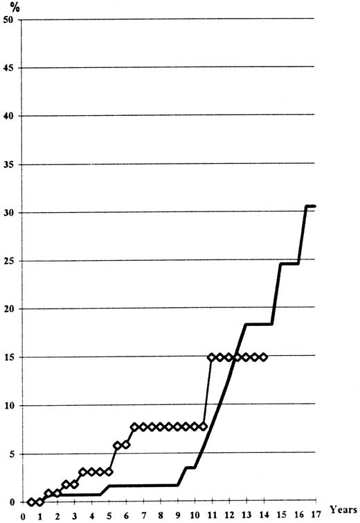 Fig. 4. Actuarial risk of cancer, including the skin carcinomas. (━), HU; (⋄), Pi.