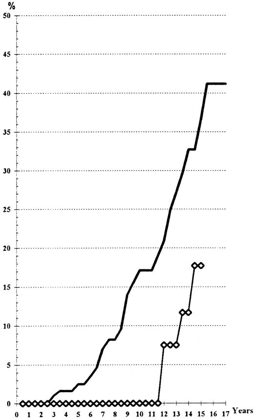 Fig. 5. Actuarial risk of evolution toward myelofibrosis (according to the main treatment received). (━), HU; (⋄), Pi.