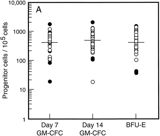 Fig. 1. Baseline values for number of progenitor cells in (A) bone marrow (results expressed per 105 mononuclear cells) and (B) blood (results expressed per mL blood). Results are mean of triplicate cultures for 62 individuals. Patients were randomized to receive G-CSF alone (•, n = 18) or G-CSF plus SCF (○, n = 44). Median results are indicated by horizontal line.