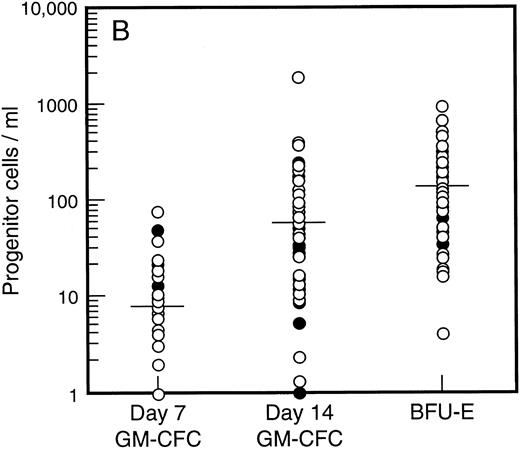 Fig. 1. Baseline values for number of progenitor cells in (A) bone marrow (results expressed per 105 mononuclear cells) and (B) blood (results expressed per mL blood). Results are mean of triplicate cultures for 62 individuals. Patients were randomized to receive G-CSF alone (•, n = 18) or G-CSF plus SCF (○, n = 44). Median results are indicated by horizontal line.