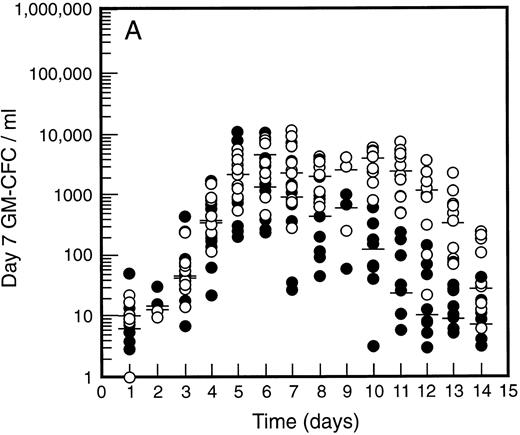 Fig. 2. Levels of blood progenitor cells for patients treated with G-CSF alone (•, n = 18) or G-CSF plus SCF 10 μg/kd/d (n = 11) for 7 days (○), showing d7 GM-CFC (A), d14 GM-CFC (B), and BFU-E (C). Results are means of triplicate cultures. Median results are indicated for each cohort by horizontal line. Baseline values (day 1) were taken before administration of growth factors. Note the elevated levels of progenitor cells in the G-CSF plus SCF cohort despite similar levels at baseline.