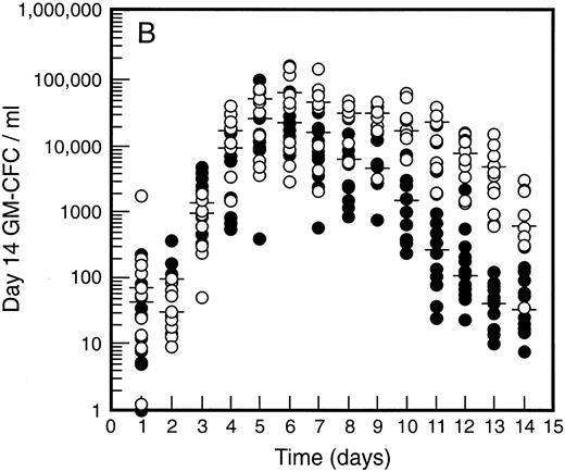 Fig. 2. Levels of blood progenitor cells for patients treated with G-CSF alone (•, n = 18) or G-CSF plus SCF 10 μg/kd/d (n = 11) for 7 days (○), showing d7 GM-CFC (A), d14 GM-CFC (B), and BFU-E (C). Results are means of triplicate cultures. Median results are indicated for each cohort by horizontal line. Baseline values (day 1) were taken before administration of growth factors. Note the elevated levels of progenitor cells in the G-CSF plus SCF cohort despite similar levels at baseline.
