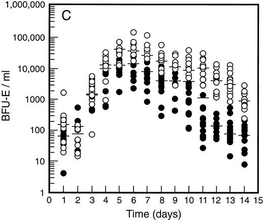 Fig. 2. Levels of blood progenitor cells for patients treated with G-CSF alone (•, n = 18) or G-CSF plus SCF 10 μg/kd/d (n = 11) for 7 days (○), showing d7 GM-CFC (A), d14 GM-CFC (B), and BFU-E (C). Results are means of triplicate cultures. Median results are indicated for each cohort by horizontal line. Baseline values (day 1) were taken before administration of growth factors. Note the elevated levels of progenitor cells in the G-CSF plus SCF cohort despite similar levels at baseline.