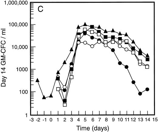 Fig. 3. Mean levels of blood white cell counts and progenitor cells for patient cohorts treated with G-CSF alone (•, n = 18), SCF 5 μg/kg/d plus G-CSF (○, n = 5), SCF 10 μg/kg/d plus G-CSF (▪, n = 11), or SCF 15 μg/kg/d plus G-CSF (□, n = 10). Results are also shown for the patient cohort that received SCF pretreatment for 3 days and 7 days concurrent treatment with G-CSF (▴, n = 18). Time is shown relative to the commencement of G-CSF. Results shown are white cell count (A), d7 GM-CFC (B), d14 GM-CFC (C), and BFU-E (D).