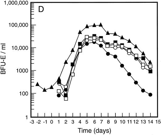 Fig. 3. Mean levels of blood white cell counts and progenitor cells for patient cohorts treated with G-CSF alone (•, n = 18), SCF 5 μg/kg/d plus G-CSF (○, n = 5), SCF 10 μg/kg/d plus G-CSF (▪, n = 11), or SCF 15 μg/kg/d plus G-CSF (□, n = 10). Results are also shown for the patient cohort that received SCF pretreatment for 3 days and 7 days concurrent treatment with G-CSF (▴, n = 18). Time is shown relative to the commencement of G-CSF. Results shown are white cell count (A), d7 GM-CFC (B), d14 GM-CFC (C), and BFU-E (D).