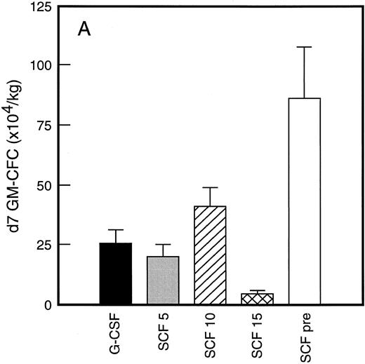 Fig. 4. Leukapheresis collections from days 5 plus 6 plus 7 (relative to G-CSF administration) for each patient cohort: G-CSF alone (G-CSF, ▪); SCF 5 μg/kg/d plus G-CSF (SCF 5, ); SCF 10 μg/kg/d plus G-CSF (SCF 10, ▨); SCF 15 μg/kg/d plus G-CSF (SCF 15, ); and SCF pretreatment (SCF pre, □). Results are mean ± SE for d7 GM-CFC (A), d14 GM-CFC (B), BFU-E (C), and CD34+ cells (D). The apparent decrease in GM-CFC collected in Cohort D was interpreted as reflecting the smaller number of patients in this cohort, the wide interindividual variation, and the increased number of patients with stage III disease in this group.