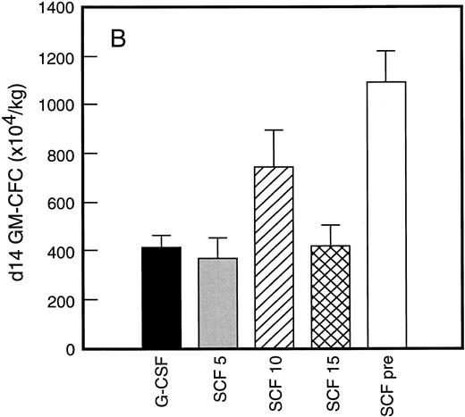 Fig. 4. Leukapheresis collections from days 5 plus 6 plus 7 (relative to G-CSF administration) for each patient cohort: G-CSF alone (G-CSF, ▪); SCF 5 μg/kg/d plus G-CSF (SCF 5, ); SCF 10 μg/kg/d plus G-CSF (SCF 10, ▨); SCF 15 μg/kg/d plus G-CSF (SCF 15, ); and SCF pretreatment (SCF pre, □). Results are mean ± SE for d7 GM-CFC (A), d14 GM-CFC (B), BFU-E (C), and CD34+ cells (D). The apparent decrease in GM-CFC collected in Cohort D was interpreted as reflecting the smaller number of patients in this cohort, the wide interindividual variation, and the increased number of patients with stage III disease in this group.