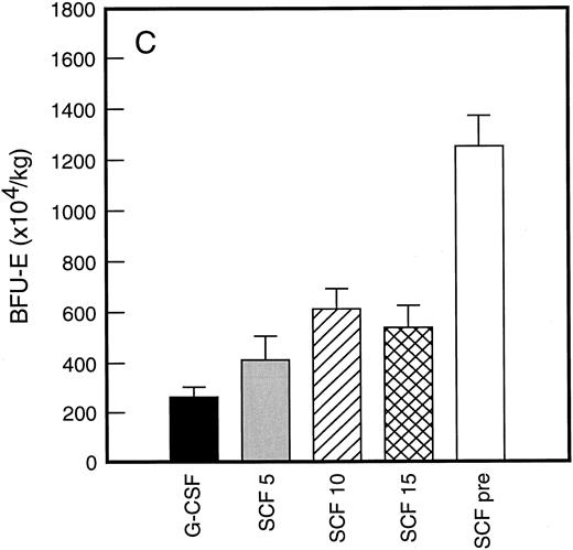 Fig. 4. Leukapheresis collections from days 5 plus 6 plus 7 (relative to G-CSF administration) for each patient cohort: G-CSF alone (G-CSF, ▪); SCF 5 μg/kg/d plus G-CSF (SCF 5, ); SCF 10 μg/kg/d plus G-CSF (SCF 10, ▨); SCF 15 μg/kg/d plus G-CSF (SCF 15, ); and SCF pretreatment (SCF pre, □). Results are mean ± SE for d7 GM-CFC (A), d14 GM-CFC (B), BFU-E (C), and CD34+ cells (D). The apparent decrease in GM-CFC collected in Cohort D was interpreted as reflecting the smaller number of patients in this cohort, the wide interindividual variation, and the increased number of patients with stage III disease in this group.