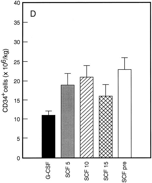 Fig. 4. Leukapheresis collections from days 5 plus 6 plus 7 (relative to G-CSF administration) for each patient cohort: G-CSF alone (G-CSF, ▪); SCF 5 μg/kg/d plus G-CSF (SCF 5, ); SCF 10 μg/kg/d plus G-CSF (SCF 10, ▨); SCF 15 μg/kg/d plus G-CSF (SCF 15, ); and SCF pretreatment (SCF pre, □). Results are mean ± SE for d7 GM-CFC (A), d14 GM-CFC (B), BFU-E (C), and CD34+ cells (D). The apparent decrease in GM-CFC collected in Cohort D was interpreted as reflecting the smaller number of patients in this cohort, the wide interindividual variation, and the increased number of patients with stage III disease in this group.