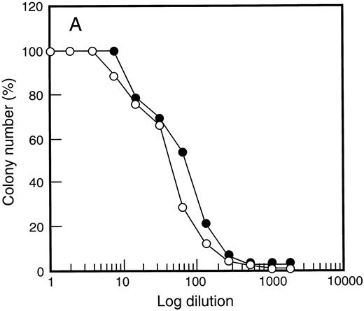 Fig. 5. Growth factor responsiveness was unchanged following SCF administration. Results are shown for G-CSF (•) and SCF (○) titration curves examining d14 GM-CFC in (A) bone marrow at baseline and (B) after 5 days of growth factor treatment (SCF 10 μg/kg/d plus G-CSF ). Similar results were obtained for 4 individuals and for cells analyzed at day 12 of study (data not shown).