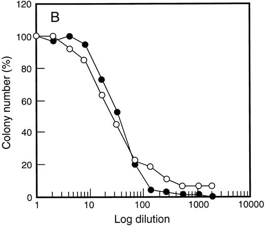 Fig. 5. Growth factor responsiveness was unchanged following SCF administration. Results are shown for G-CSF (•) and SCF (○) titration curves examining d14 GM-CFC in (A) bone marrow at baseline and (B) after 5 days of growth factor treatment (SCF 10 μg/kg/d plus G-CSF ). Similar results were obtained for 4 individuals and for cells analyzed at day 12 of study (data not shown).