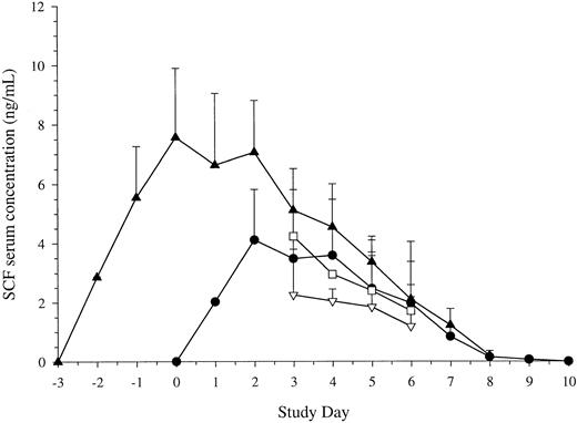 Fig. 6. Serum levels of SCF. Blood was taken before administration of each dose of SCF. Results are mean ± SE for SCF 5 μg/kg/d plus G-CSF (Cohort B, n = 5, ▿), SCF 10 μg/kg/d plus G-CSF (Cohort C, n = 11, •), SCF 15 μg/kg/d plus G-CSF (Cohort D, n = 10, □), and SCF pretreatment (Cohort E, 10 μg/kg, n = 18, ▴). Time is shown relative to administration of G-CSF. Serum concentration is corrected for baseline values.