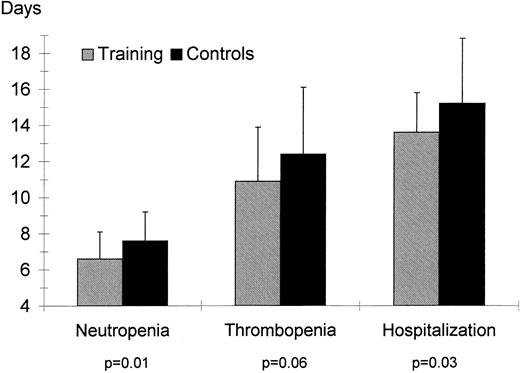 Fig. 1. Duration of neutropenia (ANC < 0.5 × 109/L), thrombopenia (platelets <50 × 109/L), and hospitalization (calculated as days between stem cell reinfusion and discharge) for the training and control groups.