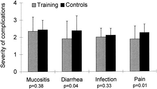 Fig. 2. Intensity of complications after HDC according to WHO criteria.