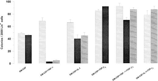 Fig. 1. Effect of TGF-β1 on the Fas-responsiveness of Lin− BM progenitor cells. Two thousand Lin− murine BM cells were plated in IMDM containing 20% FCS, 1.2% methylcellulose, and cytokines at predetermined optimal concentrations as indicated. Cultures were incubated in the absence (▤) or presence of 0.5 μg/mL Jo2 added at initiation of culture (▪) or after 48 hours (▤). Colonies (<50 cells) were scored after 7 to 9 days of incubation at 37°C and 5% CO2 in air. An irrelevant hamster IgG control antibody had no effect on colony formation (data not shown). Results represent the mean values of three independent experiments with duplicate determinations; error bars show the SEM.