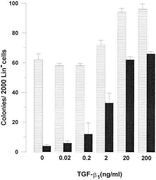 Fig. 2. Concentration dependency of TGF-β1–mediated inhibition of Fas-induced growth suppression of Lin− BM cells. Two thousand Lin− BM cells were plated in IMDM supplemented with 20% FCS and 1.2% methylcellulose as described in Materials and Methods. All cultures were supplemented with GM-CSF 20 ng/mL and TNF-α 20 ng/mL, in the absence (▤) or presence (▪) of 0.5 μg/mL Jo2, from initiation of culture. As indicated, TGF-β1 was added at increasing concentrations. Cultures were scored for colony formation (<50 cells) after 7 to 9 days of incubation. An irrelevant hamster control IgG antibody had no effect on colony formation. Results represent the mean values from four separate experiments with duplicate determinations; error bars show the SEM.