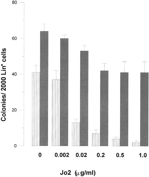 Fig. 3. Concentration dependency of Jo2-induced growth suppression of Lin− BM progenitor cells in the absence and presence of TGF-β1 . Two thousand Lin− cells were plated in IMDM-based 1.2% methylcellulose (final concentration), and supplemented with 20% FCS, GM-CSF (20 ng/mL), and TNF-α (20 ng/mL). As indicated, cultures were incubated in the absence (▥) or presence () of TGF-β1 (20 ng/mL) and increasing concentrations of Jo2. After 7 to 9 days of incubation cultures were scored for colony formation (<50 cells). Irrelevant hamster control IgG antibody at concentrations up to 1 μg/mL had no effect on colony formation (data not shown). Results represent the mean values from four separate experiments with duplicate determinations; error bars show SEM.