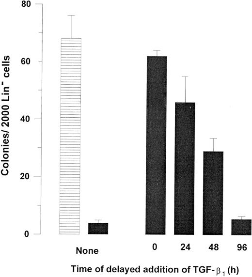 Fig. 4. Kinetics of TGF-β1–induced inhibition of Fas response. Two thousand Lin− BM cells were plated in IMDM containing 20% FCS, 1.2% methylcellulose supplemented with 20 ng/mL GM-CSF, and 20 ng/mL TNF-α in the absence (▤) or presence (▪) of 0.5 μg/mL Jo2. TGF-β1 (20 ng/mL) was added as indicated at initiation of culture (0 hour) or after 24, 48, or 96 hours of incubation. Colonies were scored after a total of 7 to 9 days of incubation at 37°C and 5% CO2 in air. An irrelevant hamster IgG had no effect on colony formation. Results represent the mean values of three separate experiments with duplicate determinations; error bars show the SEM.