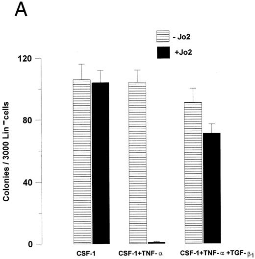 Fig. 6. TGF-β1 abrogates Fas-induced growth suppression of Lin− BM progenitors responsive to CSF-1 as well as a combination of multiple cytokines. (A) 3,000 or (B) 1,000 Lin− BM cells were preincubated for 48 hours in IMDM containing 20% FCS, 1.2% methylcellulose and CSF-1 (A), or a “cocktail” of cytokines (CSF-1 + GM-CSF + IL-3 + IL-6 + SCF; B) in the presence or absence of TNF-α and/or TGF-β1 , as indicated. 0.5 μg/mL Jo2 was added after 48 hours of incubation, as indicated. Colonies were scored after 7 to 9 days of incubation at 37°C and 5% CO2 in air. An irrelevant hamster IgG had no effect on colony formation. Results represent the mean values of three separate experiments with duplicate determinations; error bars show the SEM.