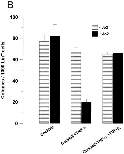 Fig. 6. TGF-β1 abrogates Fas-induced growth suppression of Lin− BM progenitors responsive to CSF-1 as well as a combination of multiple cytokines. (A) 3,000 or (B) 1,000 Lin− BM cells were preincubated for 48 hours in IMDM containing 20% FCS, 1.2% methylcellulose and CSF-1 (A), or a “cocktail” of cytokines (CSF-1 + GM-CSF + IL-3 + IL-6 + SCF; B) in the presence or absence of TNF-α and/or TGF-β1 , as indicated. 0.5 μg/mL Jo2 was added after 48 hours of incubation, as indicated. Colonies were scored after 7 to 9 days of incubation at 37°C and 5% CO2 in air. An irrelevant hamster IgG had no effect on colony formation. Results represent the mean values of three separate experiments with duplicate determinations; error bars show the SEM.