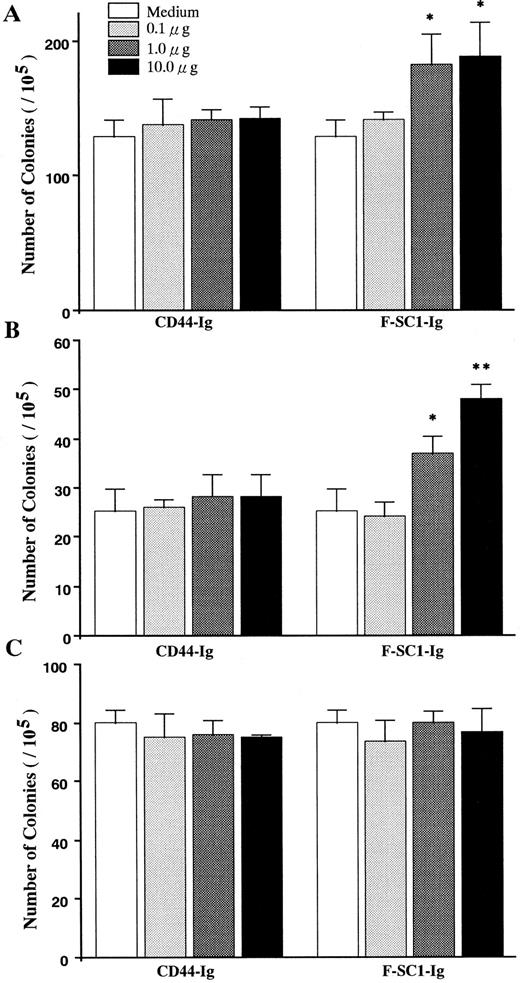 Fig. 6. The effects of F-SC1-Ig on colony assays. A F-SC1-Ig/pEFBOS plasmid or a CD44-Ig/pEFBOS plasmid was transfected into 293T cells. The F-SC1-Ig and the CD44-Ig were purified with a protein A column and added to (A) CFU-IL7, (B) CFU-B, and (C) CFU-c colony assays of mouse BM cells at the indicated concentrations. Results represent mean numbers of colonies per 105 BM cells ± SD (n = 3). Statistically significant differences from control (CD44-Ig) values are indicated by one (P < .05) or two (P < .01) asterisks. Similar results were observed in three independent experiments.