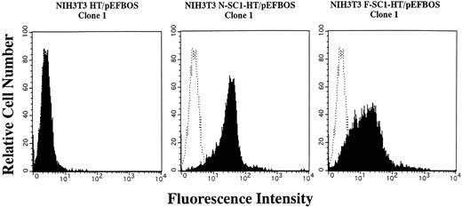 Fig. 7. Expession of membrane-anchored SC1/ECM2 on stably transfected NIH3T3 cells. The N- or F-SC1-HT/pEFBOS plasmid or HT/pEFBOS vector was stably transfected into NIH3T3 cells. Each clone was stained with an HPC4 antibody. Shaded histograms depict stainings obtained with the HPC4 antibody, and open histograms represent results obtained with the second antibody alone.