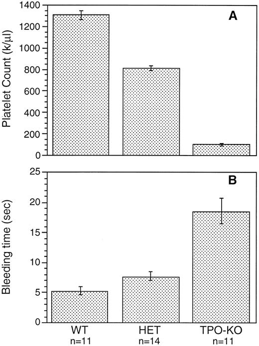 Fig. 5. Bleeding time measured by tail cut in wild-type mice (WT), TPO heterozygous mice (HET), and TPO-/- mice (TPO-KO).