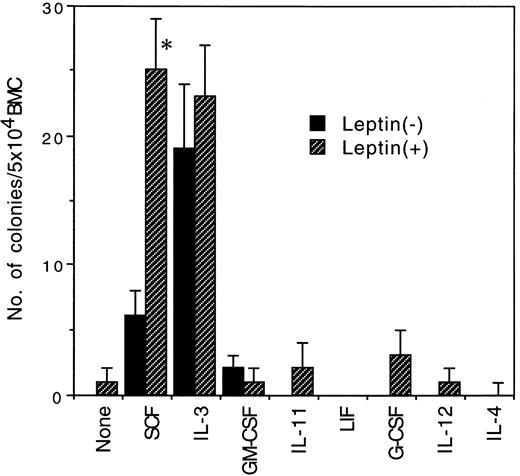 Fig. 2. Effects of leptin in combinations with various early-acting cytokines on the colony formation from 5 × 104 BMC of 5-FU–treated mice. A total of 100 ng/mL of SCF and IL-11 and 10 ng/mL of IL-3, IL-4, IL-12, GM-CSF, LIF, and G-CSF were added in the presence (▨) or absence (▪) of 103 ng/mL of leptin. Significantly different from their counterparts without leptin (*P < .05).