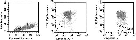 Fig. 1. Flow cytometric analysis of CD34+, CD38−, CD45− adult bone marrow cells. Suspensions of low density mononuclear cells from human adult bone marrow were stained with fluorescently labeled monoclonal antibodies. CD34+ cells were collected into a list mode data file and analyzed using the Paint-a-Gate Plus program (BDIS). The axis of each panel is labeled according to the light scatter parameters examined, or the antigen recognized by the monoclonal antibody used, and the corresponding fluorescence conjugate (ie, CD38 Cychrome). The putative stromal cells (CD34+, CD38−, CD45−) were present at frequency of 0.5% and were shown as a large block dots, while CD34+ hematopoietic progenitors are shown as smaller gray dots.