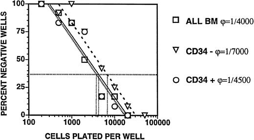 Fig. 2. Limiting dilution analysis of stromal progenitors in adult bone marrow. Bone marrow cells were plated at 100 to 500,000 cells/well in a 96-well plate with media containing 25% serum. Wells were sorted for the growth of stromal cells after 2 to 3 weeks of culture. The mean frequency (±SEM) of negative wells was plotted against the logarithm of cells plated into each set of wells. The frequency of clonogenic stromal cells was determined from the inverse of the cell concentration at which 37% of the wells lacked the growth of stromal cells.