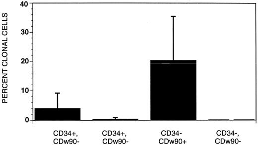 Fig. 4. Frequency of clonogenic stromal progenitors among different populations of CD38−, HLA-DR–fetal bone marrow cells. Single cells in each of the four quadrants were sorted into individual wells of a 96 multi-well tissue culture plate with media containing 25% vol/vol serum. The greatest frequency of stromal progenitors was seen in the CDw90+ CD34− population, the second most homogeneous population was the CD34+ CDw90+ cells. Stromal progenitors were largely absent in the CDw90− Thy1− populations.
