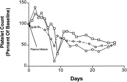 Fig. 2. Platelet counts after infusion of plasma containing anti-rhML antibodies in three dogs, two normal dogs (dogs C and D) and one dog made thrombocytopenic 10 months previously with repeated administration of rhML (dog A). (□) Represents dog A, infused with dog A's plasma; (○) represents dog C, infused with dog B's plasma; (⋄) represents dog D, infused with dog M's plasma.