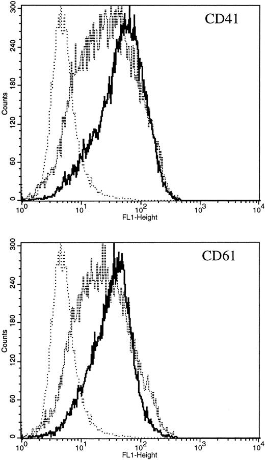 Fig. 5. FACScan analysis of parental CMK cells treated with SCF with and without pretreatment with the Mek inhibitor, PD98059. CMK cells were analyzed by FACScan as described. Cells were gated to exclude nonviable cells using propidium iodine staining. (⋅⋅⋅⋅⋅) Represents the isotype control, (- - - - - - -) denotes the CMK cells treated with SCF and PD98059, (– – –) denotes the CMK cells treated with SCF alone. Staining with markers of megakaryocytic differentiation, CD41, or CD61 as indicated. The Mek inhibitor significantly decreased expression of both CD41 and CD61 (P < .001 comparing SCF with and without PD98059, by the Kolmogorov-Smirnov two sample test for both CD41 and CD61).