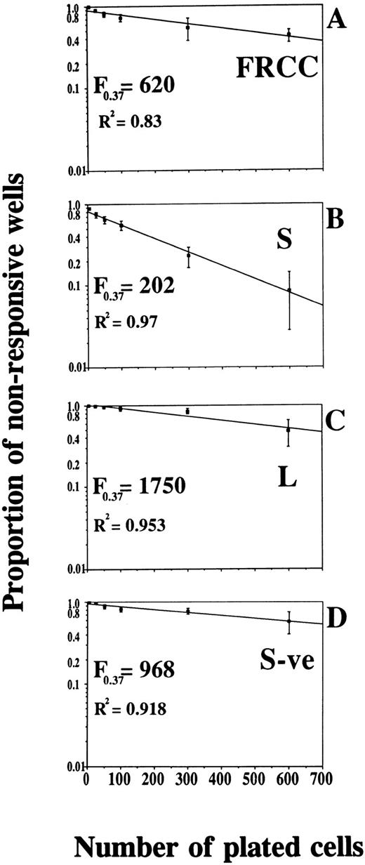Fig. 3. Limiting dilution analyses of bone nodule-forming capacity. Linear regression analysis was performed to show the relationship between the fraction of the nonresponsive wells against plated cell number for the different sorted cell populations and the parent FRCC population. Results are expressed as mean ± 95% confidence limits. R is the correlation coefficient. F0.37 is an estimate of the mean number of cells that would include one progenitor cell, based on application of the Poisson distribution.
