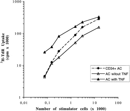 Fig. 11. AC-derived DCs display a higher T-cell activation capacity than CD34+AC-derived DCs when growing in the same cytokine conditions. Graded numbers of AC-derived DCs generated after 7 days of culture in the presence of GM-CSF and IL-4 with (▴) or without (▵) TNF-α and CD34+AC-derived DCs generated after 14 days of culture in the presence of GM-CSF/IL-4/TNF-α (▪) were used in MLR as stimulator cells for 1.5 × 105 thawed allogenic T cells. Cells were pulsed with 3H-TdR for 12 hours after 5 days of coculture. Data are expressed as means of sextuplet cultures (one of two experiments). 3H-TdR incorporation rates of irradiated DCs or purified T cells were always less than 900 cpm.