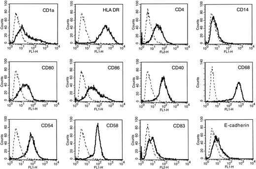 Fig. 12. Cells obtained in X-VIVO 15 medium exhibited a partial DC phenotype. Flow cytometric analysis was performed exactly as described in the legend to Fig 1.