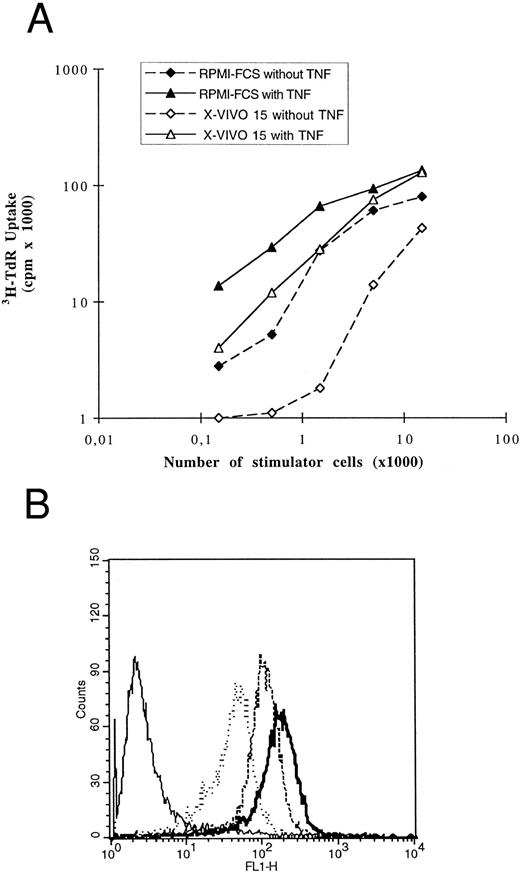 Fig. 13. Cells obtained in X-VIVO 15 medium were functional DCs. (A) DCs obtained from the same ACs cultured either in RPMI-10% FCS (solid symbols) or in X-VIVO 15 medium (open symbols) were used in MLR with 1.5 × 105 allogenic highly purified CD3+ T cells obtained by immunomagnetic depletion. TNF-α was added (triangle) or not (square) at day 5 of DC culture. This comparison was performed with ACs from two patients and gave the same results. (B) DCs obtained after 5 days of culture in X-VIVO 15 supplemented with GM-CSF and IL-4 were incubated with FITC-dextran and analyzed as described in the legend to Fig 5. These data are representative of three experiments.