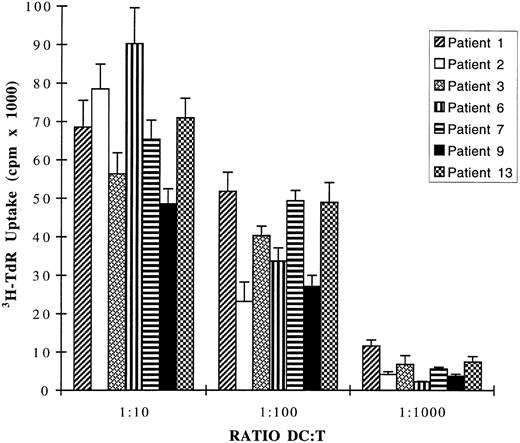 Fig. 2. CD1a+ DCs obtained from leukapheresis of seven patients strongly stimulate allogenic T-lymphocyte proliferation. DCs were generated by 7 days of culture of ACs from 7 MM patients in the presence of GM-CSF and IL-4. These DCs were washed three times, irradiated at 30 Gy, and used in MLR reaction as stimulator cells for 1.5 × 105 allogenic T cells from healthy volunteers. Cell proliferation was evaluated by a 12-hour pulse with 3H-TdR after 5-day cocultures. The MLR obtained with DCs from the patient with PCL (patient 9) is shown by the black histograms. Data are expressed as mean ± SD of sextuplet independent cultures. 3H-TdR incorporation rates of irradiated DCs or purified T cells were less than 600 cpm.